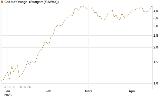 Call auf Orange [Vontobel] Chart
