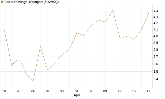Call auf Orange [Vontobel] Chart