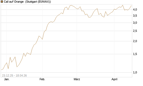 Call auf Orange [Vontobel] Chart