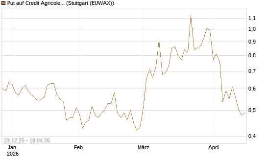 Put auf Credit Agricole [Vontobel] Chart