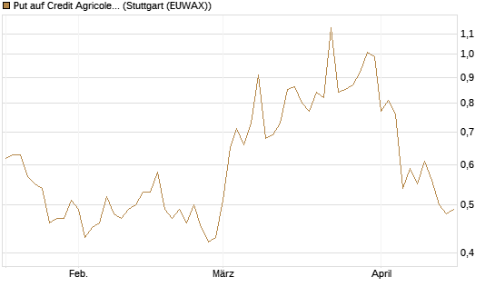 Put auf Credit Agricole [Vontobel] Chart