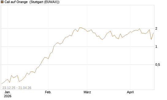 Call auf Orange [Vontobel] Chart