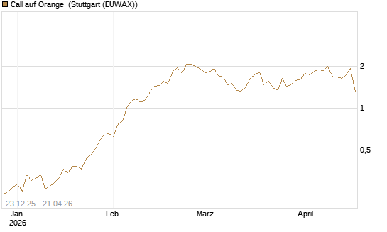 Call auf Orange [Vontobel] Chart