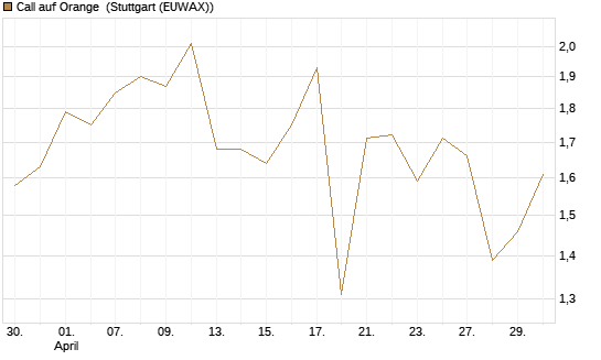 Call auf Orange [Vontobel] Chart