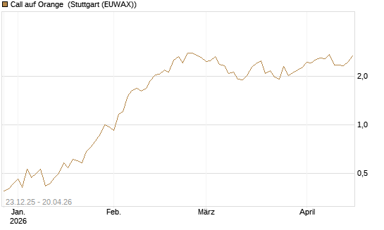 Call auf Orange [Vontobel] Chart
