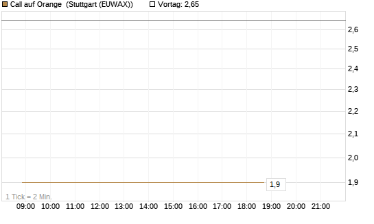 Call auf Orange [Vontobel] Chart