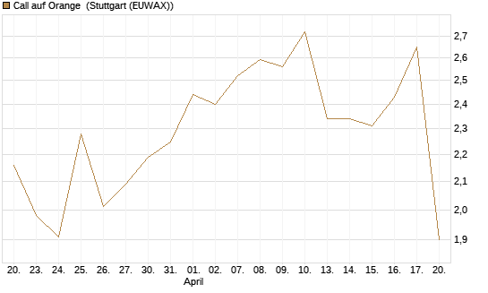 Call auf Orange [Vontobel] Chart
