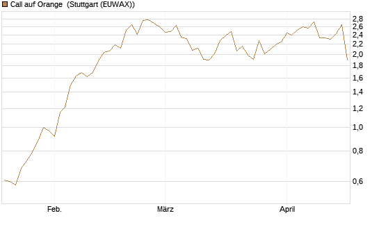 Call auf Orange [Vontobel] Chart