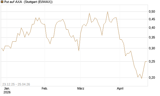 Put auf AXA [Vontobel] Chart