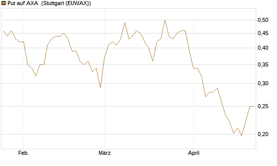Put auf AXA [Vontobel] Chart