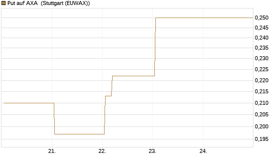 Put auf AXA [Vontobel] Chart