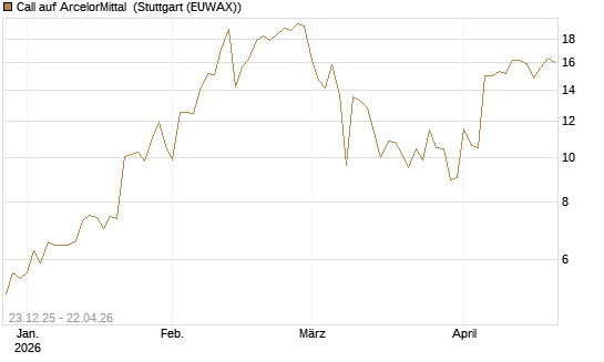 Call auf ArcelorMittal [Vontobel] Chart