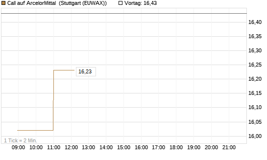 Call auf ArcelorMittal [Vontobel] Chart