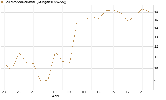 Call auf ArcelorMittal [Vontobel] Chart
