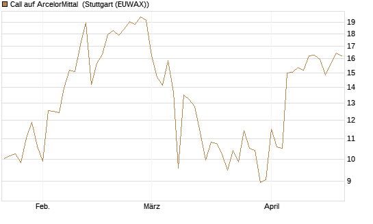 Call auf ArcelorMittal [Vontobel] Chart