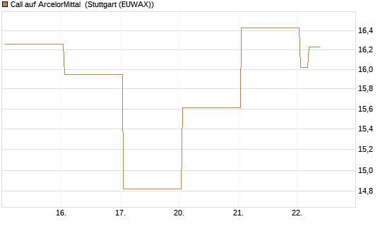 Call auf ArcelorMittal [Vontobel] Chart