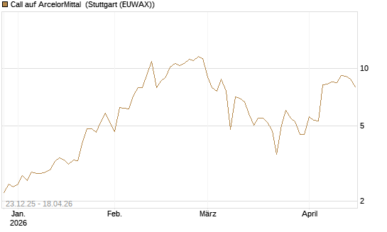 Call auf ArcelorMittal [Vontobel] Chart