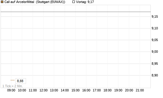 Call auf ArcelorMittal [Vontobel] Chart