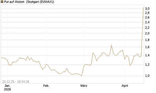 Put auf Alstom [Vontobel] Chart