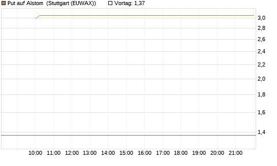 Put auf Alstom [Vontobel] Chart