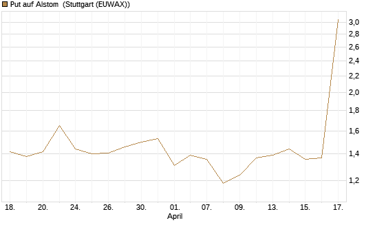 Put auf Alstom [Vontobel] Chart