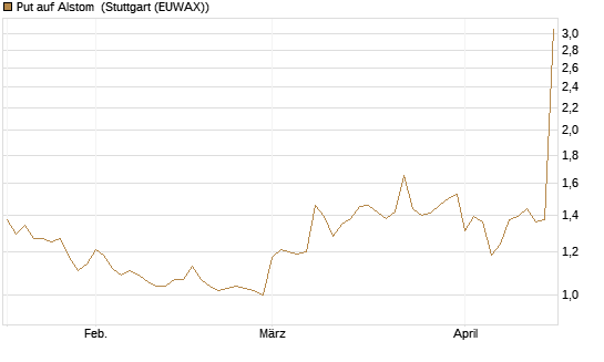 Put auf Alstom [Vontobel] Chart