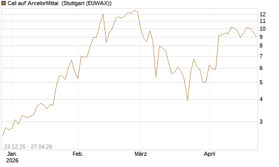 Call auf ArcelorMittal [Vontobel] Chart