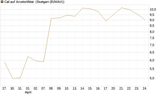 Call auf ArcelorMittal [Vontobel] Chart