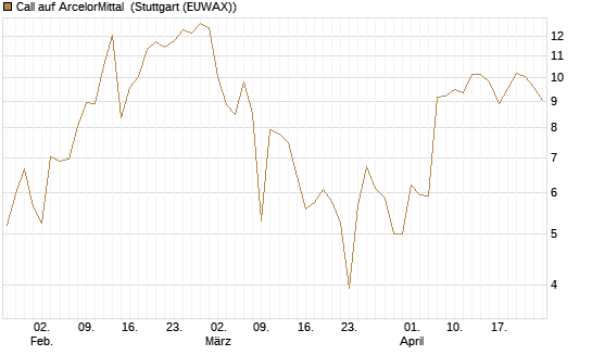 Call auf ArcelorMittal [Vontobel] Chart