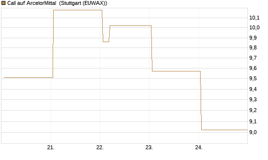 Call auf ArcelorMittal [Vontobel] Chart