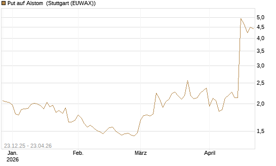 Put auf Alstom [Vontobel] Chart