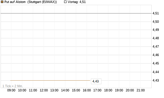 Put auf Alstom [Vontobel] Chart
