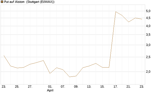 Put auf Alstom [Vontobel] Chart