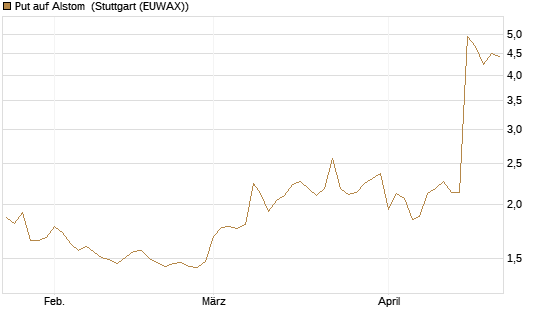Put auf Alstom [Vontobel] Chart