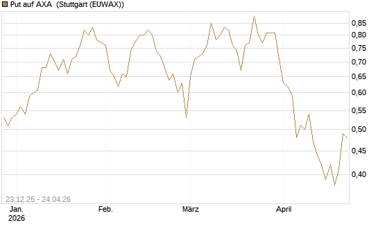 Put auf AXA [Vontobel] Chart