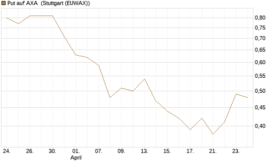 Put auf AXA [Vontobel] Chart