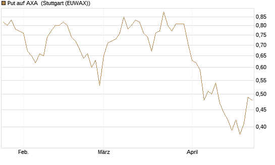 Put auf AXA [Vontobel] Chart