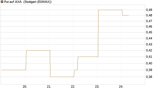 Put auf AXA [Vontobel] Chart