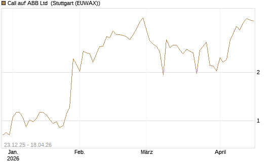 Call auf ABB Ltd [Vontobel] Chart