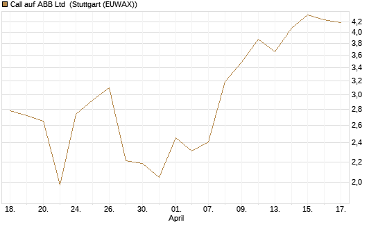 Call auf ABB Ltd [Vontobel] Chart