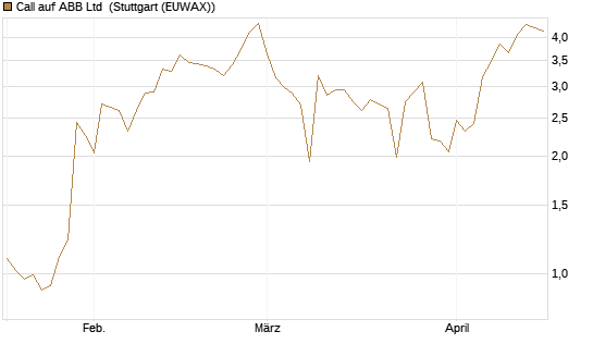 Call auf ABB Ltd [Vontobel] Chart