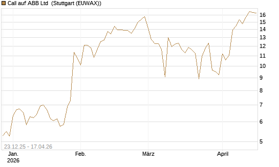 Call auf ABB Ltd [Vontobel] Chart