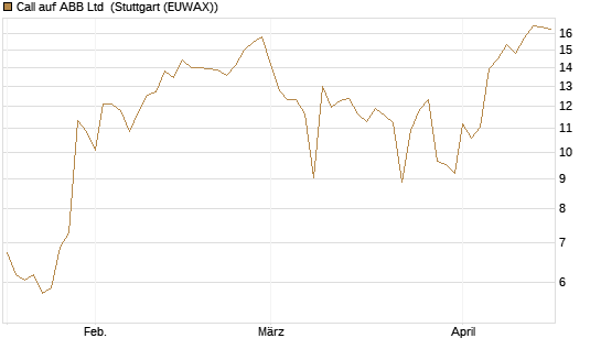 Call auf ABB Ltd [Vontobel] Chart
