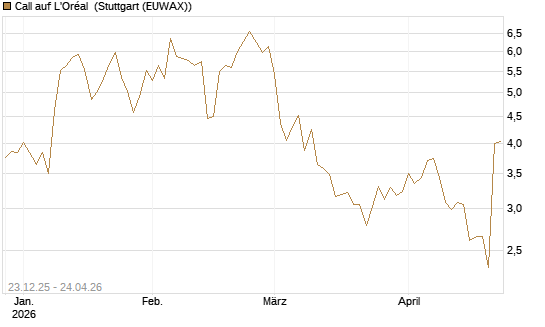 Call auf L'Oréal [Vontobel] Chart