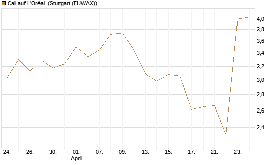 Call auf L'Oréal [Vontobel] Chart