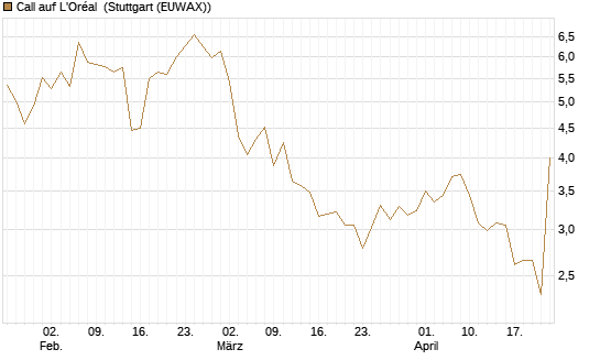 Call auf L'Oréal [Vontobel] Chart