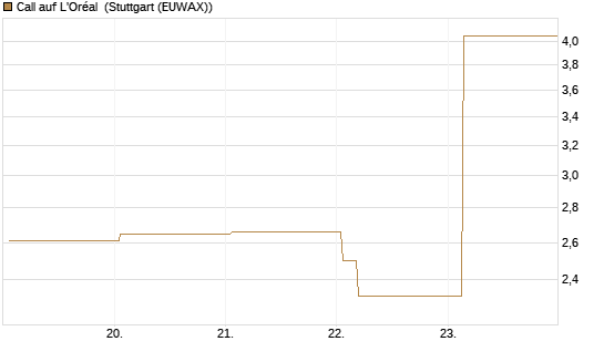Call auf L'Oréal [Vontobel] Chart
