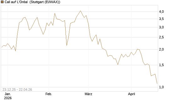 Call auf L'Oréal [Vontobel] Chart