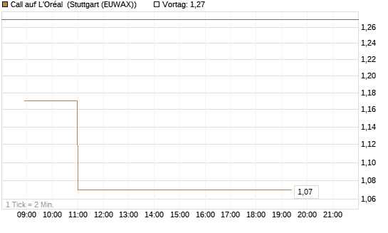 Call auf L'Oréal [Vontobel] Chart
