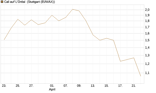 Call auf L'Oréal [Vontobel] Chart
